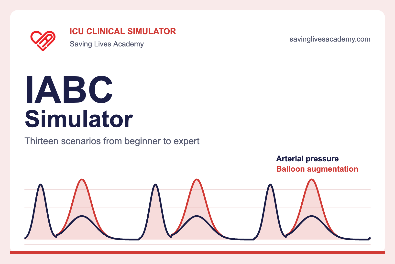 Intra-aortic balloon pump simulator with pressure traces, Saving Lives Academy